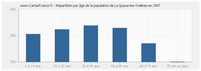 Répartition par âge de la population de La Queue-les-Yvelines en 2007